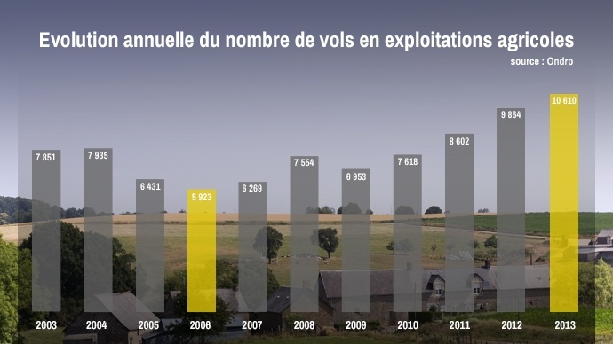 Evolution annuelle du nombre de vols dans les exploitations agricoles