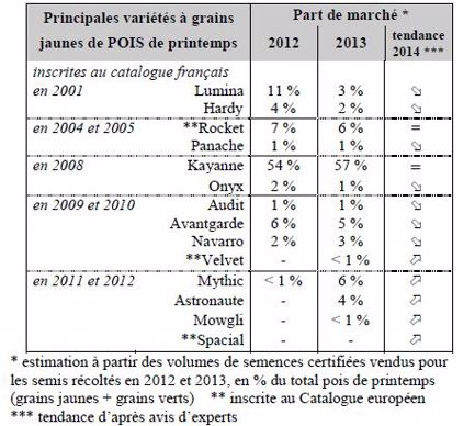 Principales variétés de pois cultivées.