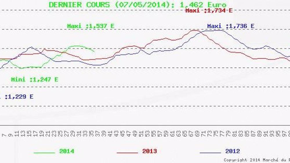 Le cours en baisse en raison d'une demande peu dynamique