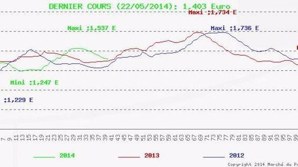 Une baisse du cours dans un contexte de marché compliqué