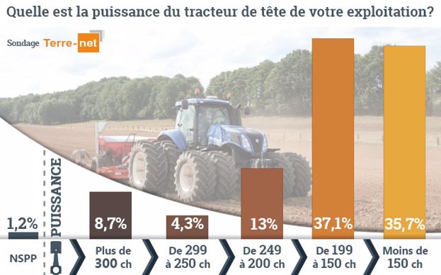 sondage puissance des tracteurs des exploitations agricoles françaises
