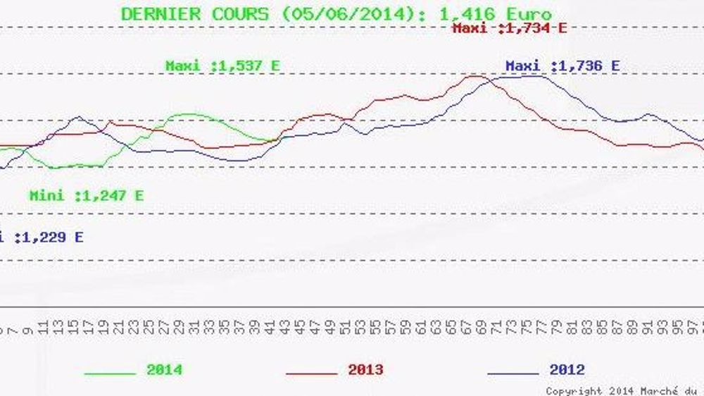 Cours en hausse en France comme à l'étranger