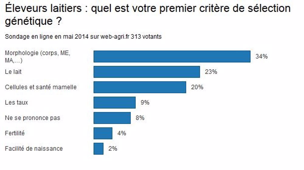 Les éleveurs laitiers font-ils les bons choix ?