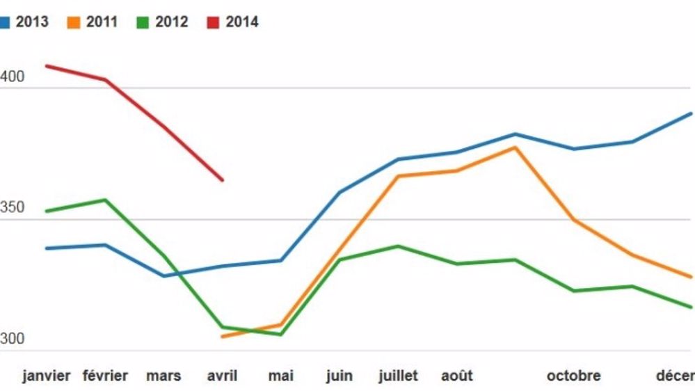 Les 1.000 litres payés 364,89 € en avril