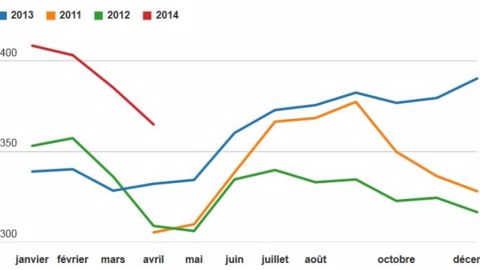 Les 1.000 litres payés 364,89 € en avril