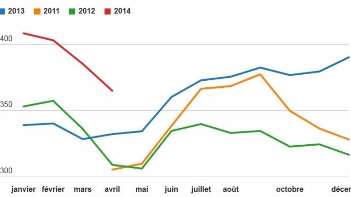 Prix du lait en avril 2014