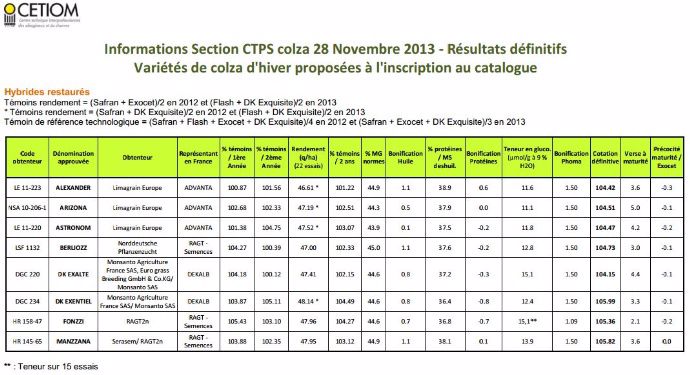 Inscriptions variétés de colza