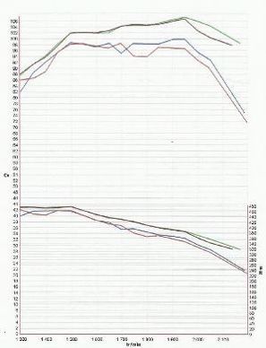 Une courbe motur type d'un tracteur de 110 ch passé u banc. 4 tests sont réalisés. 2 avec clim les courbes du bas pour la puissance et 2 sans clim les courbes du haut.