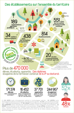 Chiffres de l'enseignement agricole 2014