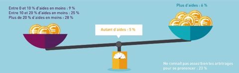 Beaucoup d'agriculteurs s'estiment perdants Beaucoup d'agriculteurs s'estiment perdants