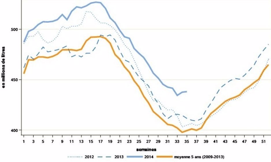 Les 1.000 l de lait ont été payés 384,95 € en juillet