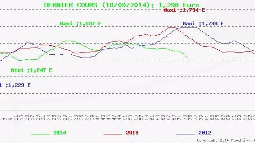 Dégringolade du prix du porc à Plérin