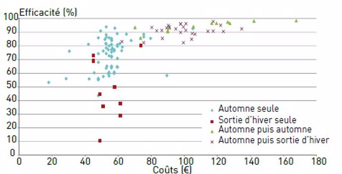Coût/efficacité du désherbage selon la date.