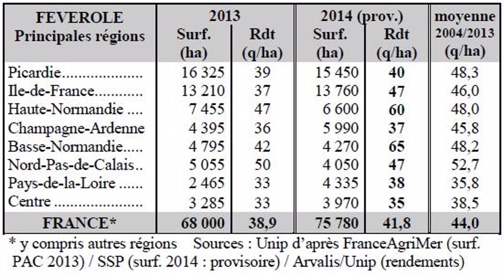 Des rendements contrastés avec une moyenne record à 65 q/ha en Basse-Normandie