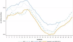 Le seuil de 400 €/1.000 l franchi en septembre Le seuil de 400 €/1.000 l franchi en septembre