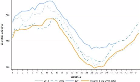 Le seuil de 400 €/1.000 l franchi en septembre Le seuil de 400 €/1.000 l franchi en septembre