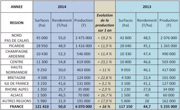 Données régionales de récolte des pommes de terre 2014