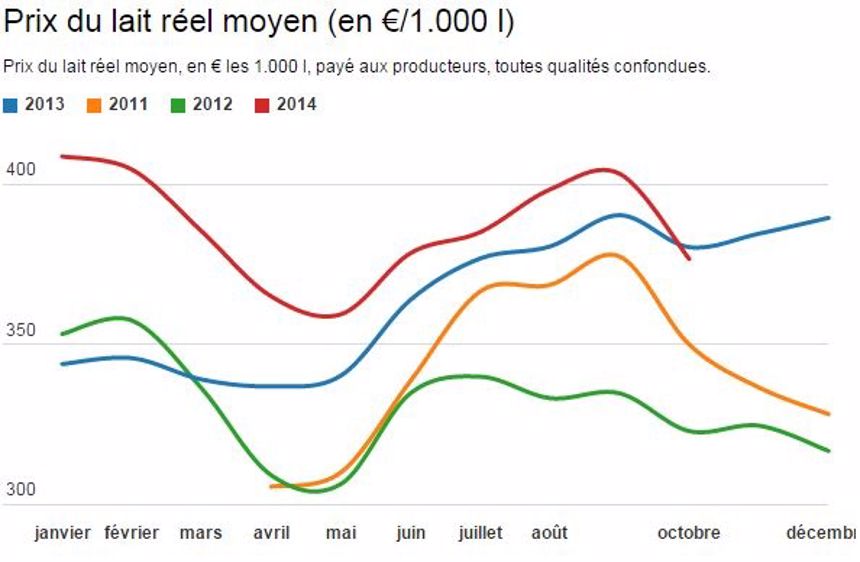 En baisse de 28 €/1.000 l, le prix du lait français rejoint le peloton européen