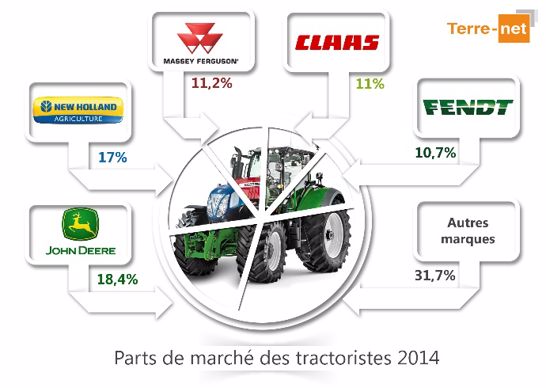 marché français 2014 du tracteur agricole