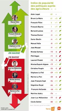 Indice de popularité des leaders politiques et syndicaux auprès des agriculteurs