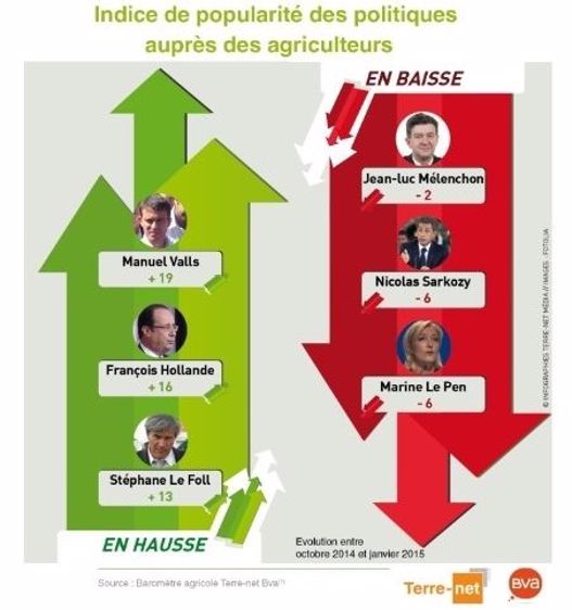 Manuel Valls entre dans le top 5 des politiques les plus populaires