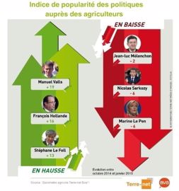 Manuel Valls entre dans le top 5 des politiques les plus populaires
