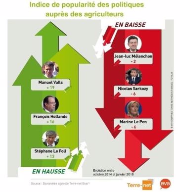 Tops et flops d'indice de popularité des politiques auprès des agriculteurs.