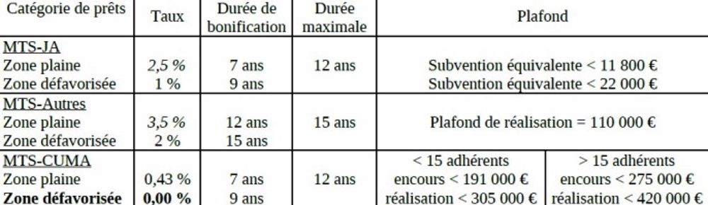 Le taux de référence fixé à 2,43 % du 1er février au 30 avril 2015
