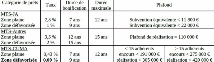 Taux des prêts bonifiés.