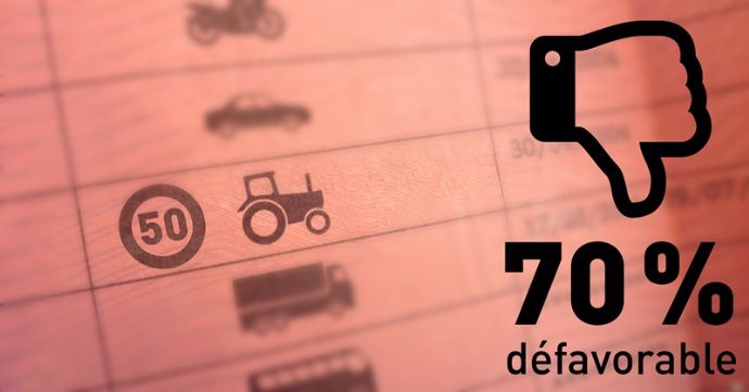 D'après une enquete Bva de 2014, 70% des agriculteurs seraient contre la création d'un permis 