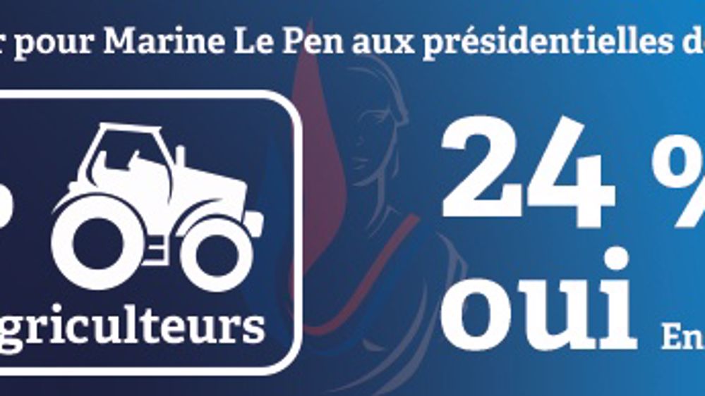 Intentions de vote des agriculteurs et des Français pour Marine Le Pen aux élections présidentielles de 2017 (©Terre-net Média) 