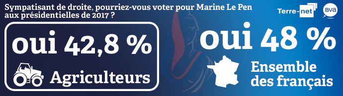intentions de vote des agriculteurs sympathisants de droite