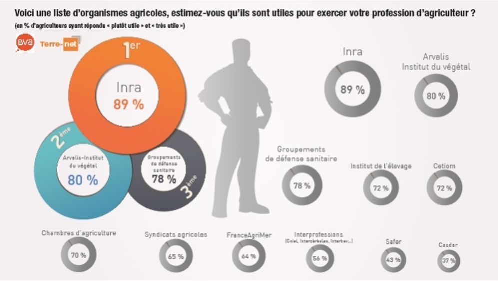 Utilité des organismes agricoles perçue par les agriculteurs (©Terre-net Média)