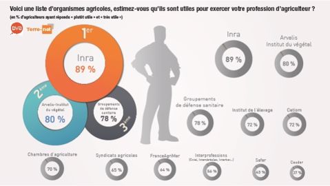 Utilité des organismes agricoles perçue par les agriculteurs (©Terre-net Média)