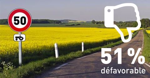 Voici la réponse des agriculteurs à la question : "Certains voudraient relever la vitesse maximale autorisée avec un tracteur à 50 km/h sur route, au lieu de 40. Vous y seriez : Favorable ? défavorable ? (©Terre-net Média)