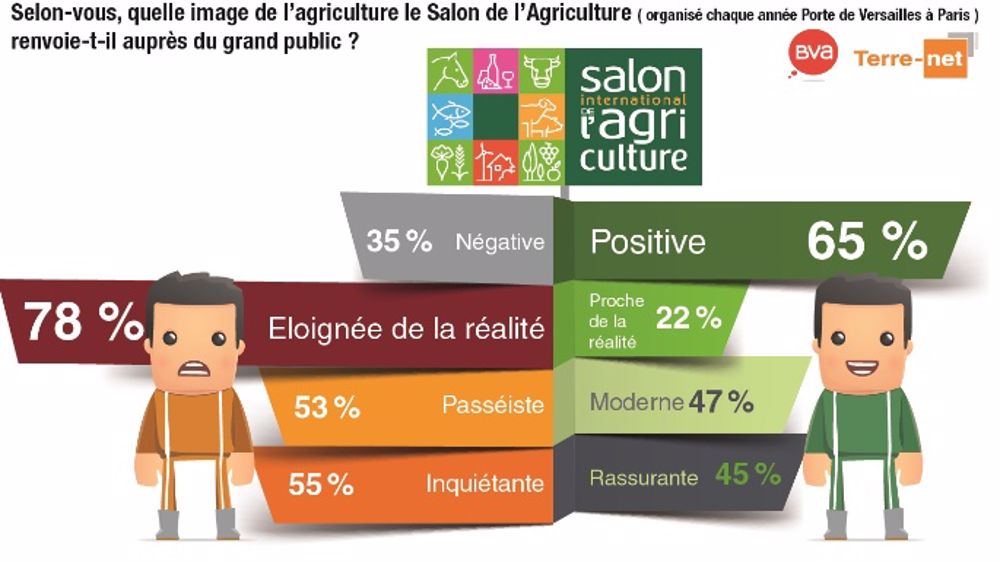 Pour une grande majorité d'agriculteurs, le salon international de l'agriculture renvoie une image certes positive, mais éloignée de la réalité de leur métier auprès du grand public. (©Terre-net Média)