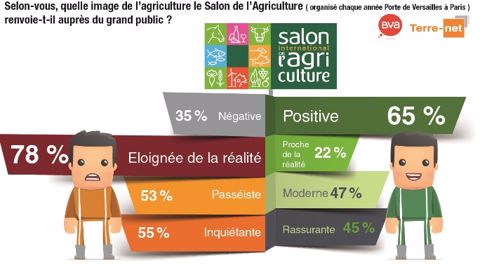 Pour une grande majorité d'agriculteurs, le salon international de l'agriculture renvoie une image certes positive, mais éloignée de la réalité de leur métier auprès du grand public. (©Terre-net Média)
