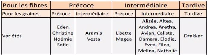 Résultats issus de 6 essais (2012 à 2014) – Eure et Nord