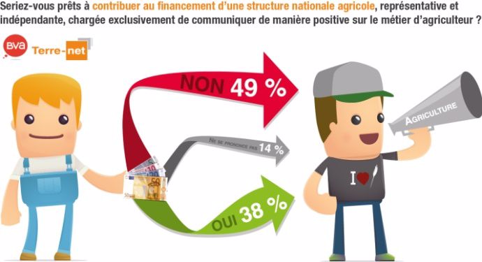 Baromètre agricole Terre-net Bva sur le financement d'une structure dédiée à la communication agricole