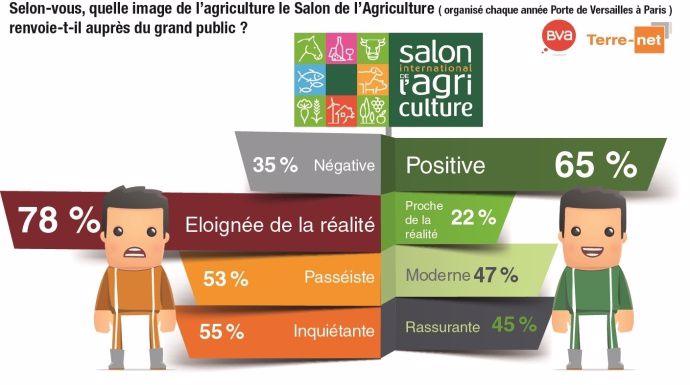 Baromètr eTerre-net Bva sur l'image du salon de l'Agriculture