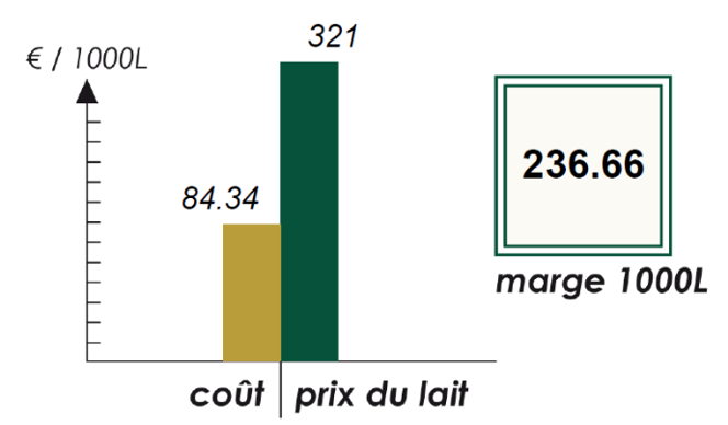 Coût alimentaire vaches laitières