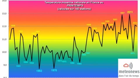 Température moyenne au printemps selon les années. (©MeteoNews)