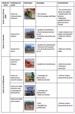 Performance de différents chantiers de semis de cultures intermédiaires derrière un précédent paille restituée.
