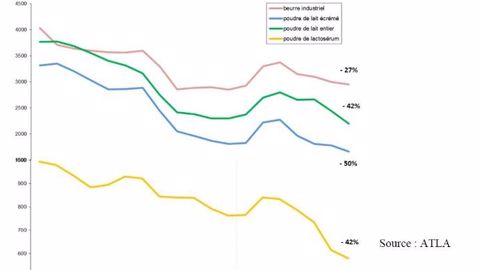 Evolution des cours du beurre, des poudres de lait et du lactosérum depuis un an. (©Fnil)