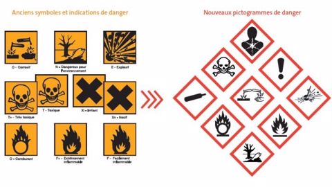 La réglementation phytos évolue avec le passage au nouvel étiquetage des produits. <br />A gauche, les étiquettes en Dpd, à droite celles en Clp. (©Inrs)
