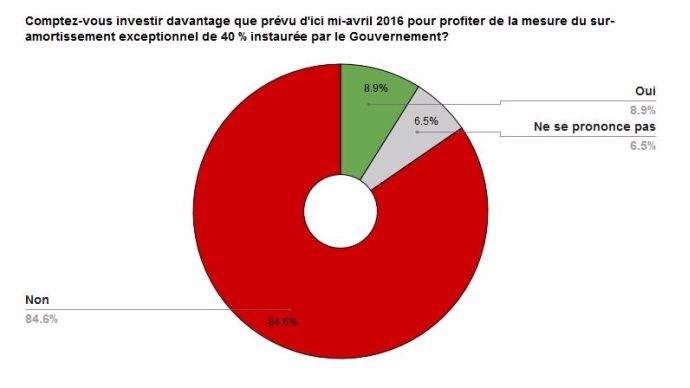 Sondage en ligne sur le suramortissement exceptionnel