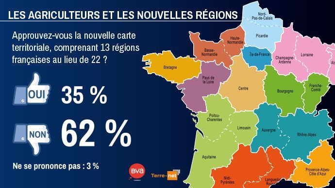 Opinion des agriculteurs sur la nouvelle carte territoriale à 13 régions en France au lieu de 22