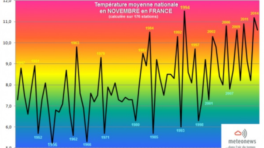 Température moyenne pour un mois de novembre en France. (©MeteoNews)