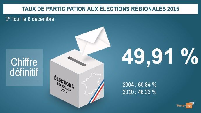 Taux de participation final au premier tour des élections régionales 2015 (chiffre France entière).