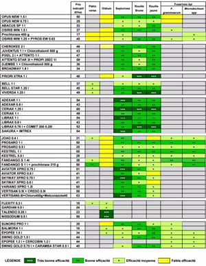 Efficacités par maladie des principaux fongicides ou associations utilisables sur blé